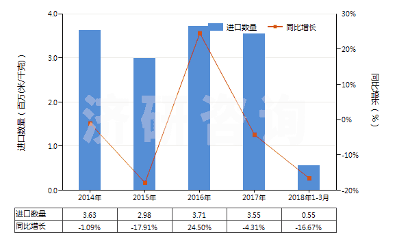 2014-2018年3月中國染色的純?nèi)死w短纖布(純?nèi)死w布指按重量計人造纖維短纖含量在85%及以上)(HS55161200)進口量及增速統(tǒng)計